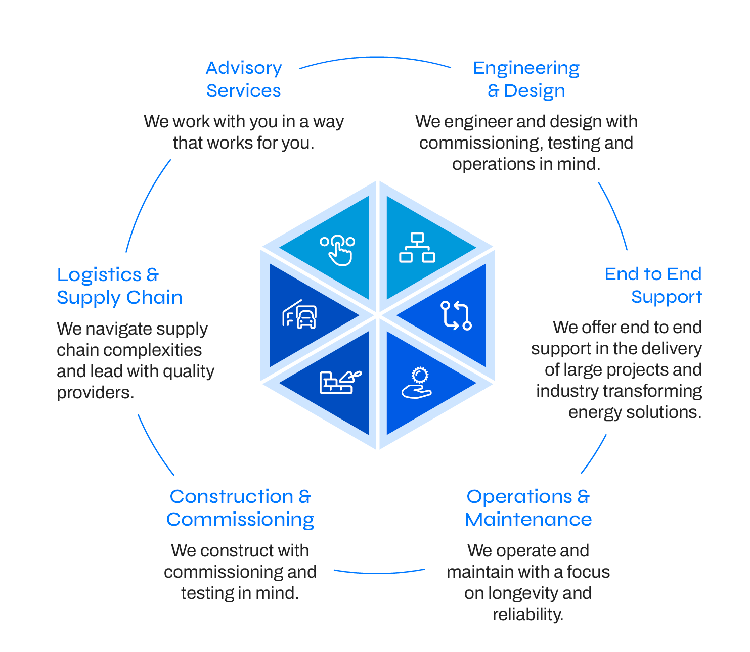 Stronger at Every Phase of the Project